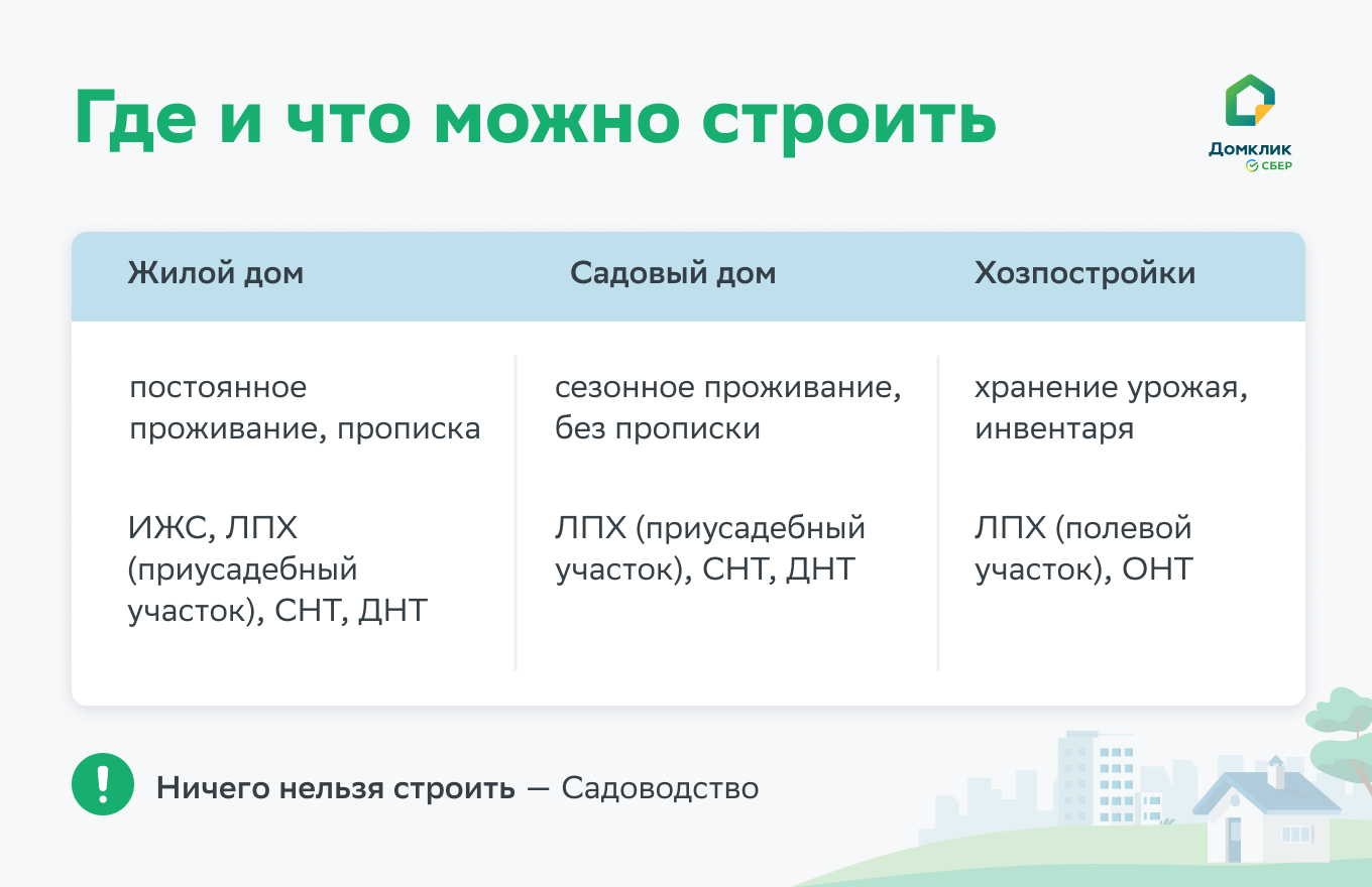 Можно ли построить дом на 5 сотках земли ижс